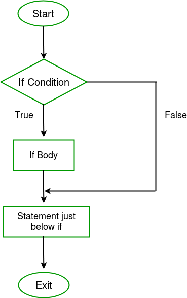 If statement flow chart