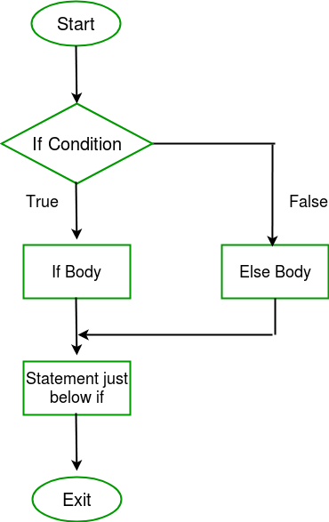 If else statement flow chart